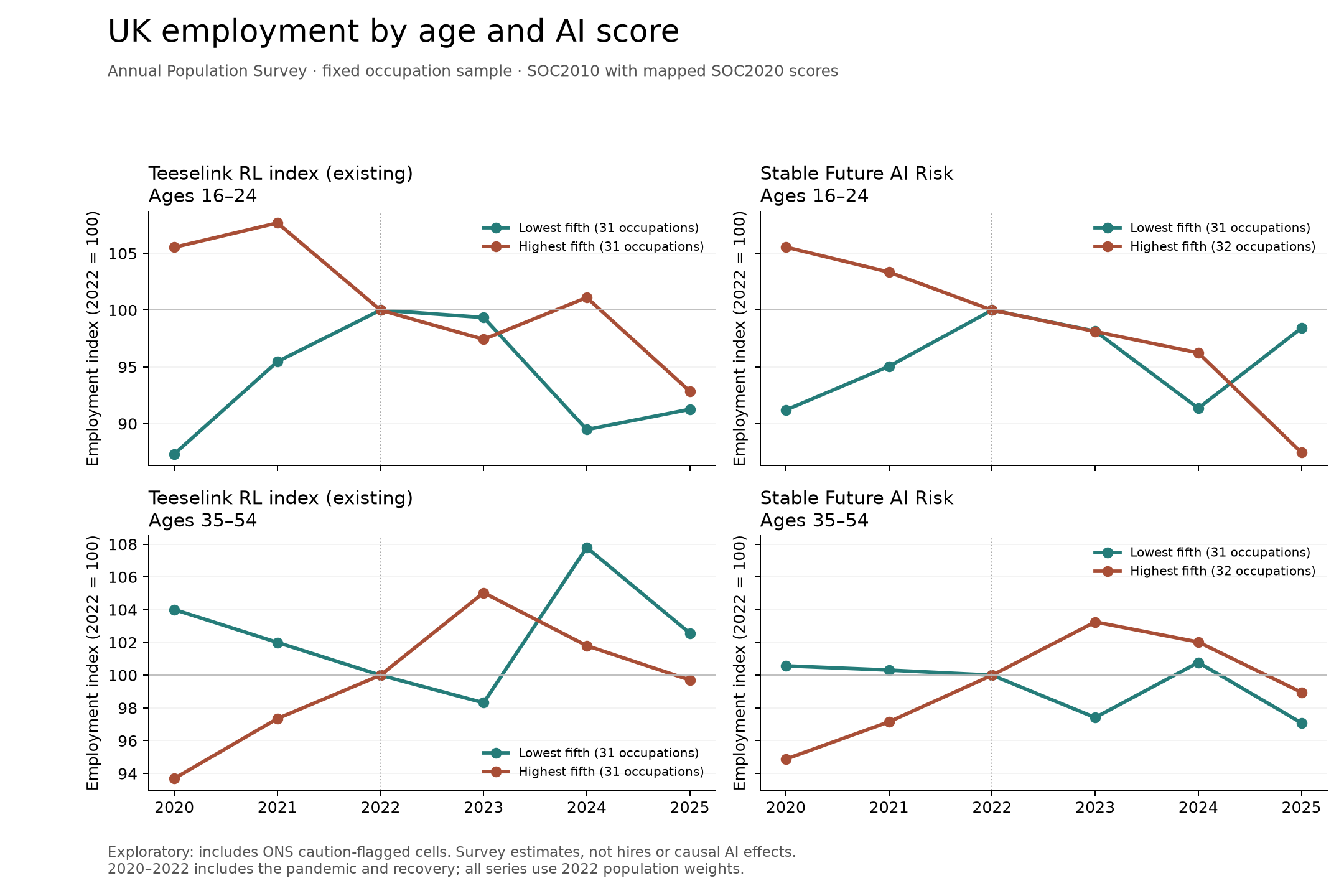 Employment indexed to 2022 for young and older workers in the most and least AI-exposed occupations, 2020 to 2025